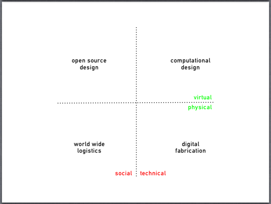 Social technical virtual physical diagramme