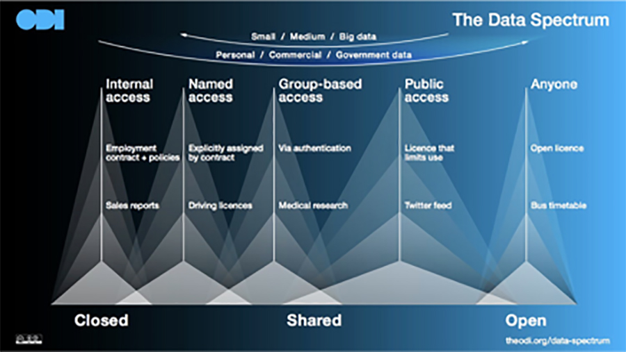 Infographic of types of data