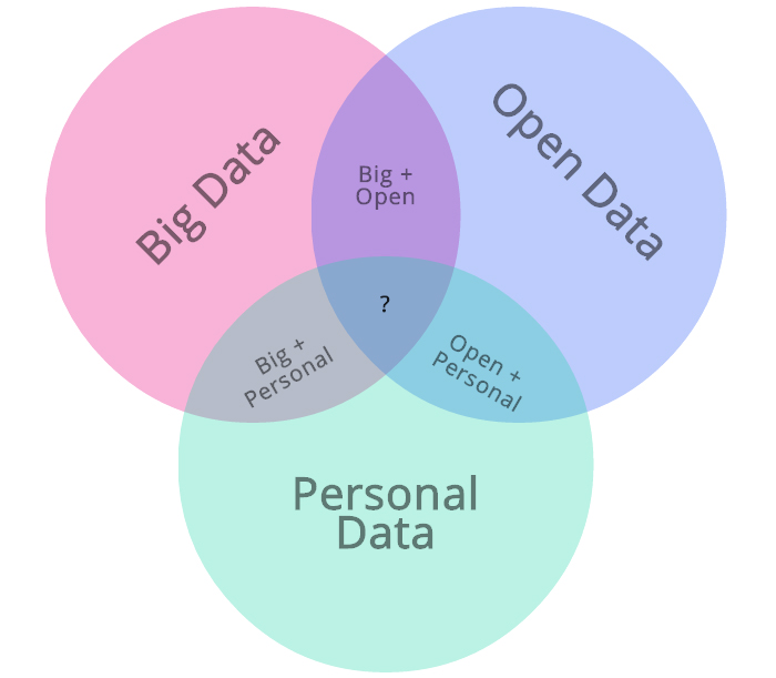 Venn diagram with overlap between big, personal and open data