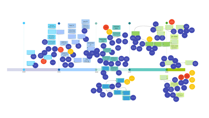 image of a timeline map for the CHAMPIONS project