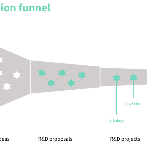 image showing innovation funnel from wider range of ideas, to fewer proposals, to fewer projects